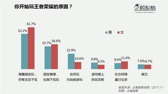 這幾項有趣的數據，幫你揭開《王者榮耀》女玩家之謎