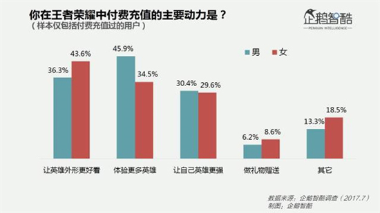 這幾項有趣的數據，幫你揭開《王者榮耀》女玩家之謎