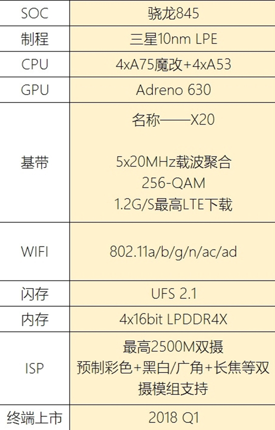 10月宣布、年底發(fā)！驍龍845來(lái)了：小米7/三星S9最先搭載