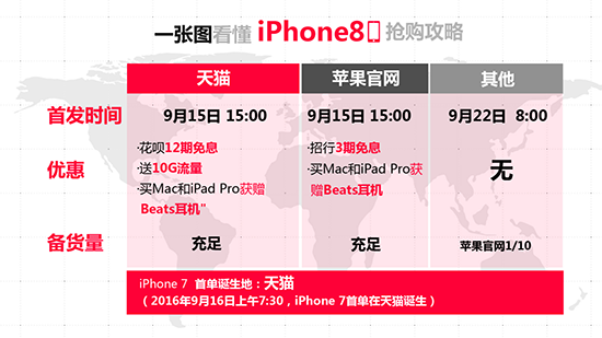  iPhone 8首發(fā)“一機(jī)難求” 天貓承諾絕不加價 再送12期免息