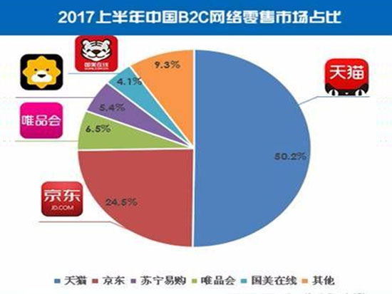 上半年國內網(wǎng)絡零售超3萬億，天貓居首