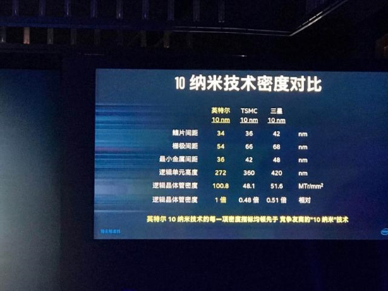 Intel一屁股坐牙膏上！最強10nm芯片力壓群雄：3nm工藝正在路上