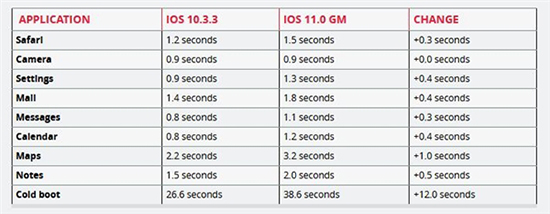 看完你就知道：iPhone 5S、6要不要升級iOS 11