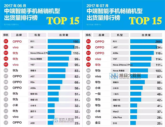 8月暢銷手機(jī)TOP20排行榜：OPPO R11三連霸，小米跌出前10