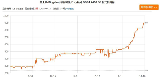 瘋漲不分型號(hào) 上代DDR3內(nèi)存條因需求增加也出現(xiàn)價(jià)格暴漲