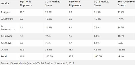 2017年Q3平板出貨量報告：連續12季度下滑，iPad逆勢增長