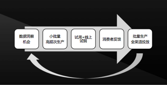 300品牌聯合天貓：新品研發周期減少9個月 新零售業迎來質變