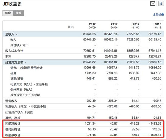 多年來(lái)納稅不如賣(mài)堅(jiān)果商家？京東納稅爭(zhēng)議不斷
