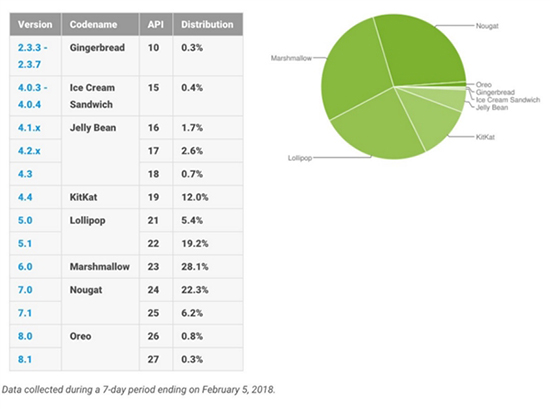 安卓7.0份額依然很強(qiáng)勢：Android Oreo市占率終于突破1%