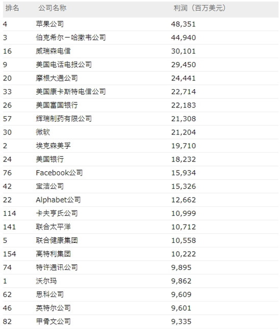 科客晚報：蘋果穩居美國最賺錢企業榜首 年度旗艦小米8發布會購票通道公布