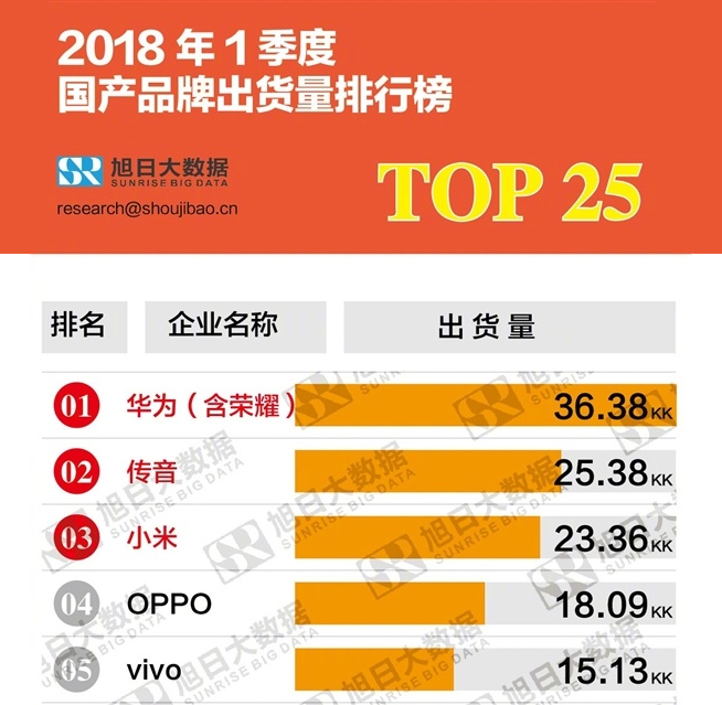 2018年Q1國產手機品牌出貨排行：華為穩坐榜首 第二出乎意料