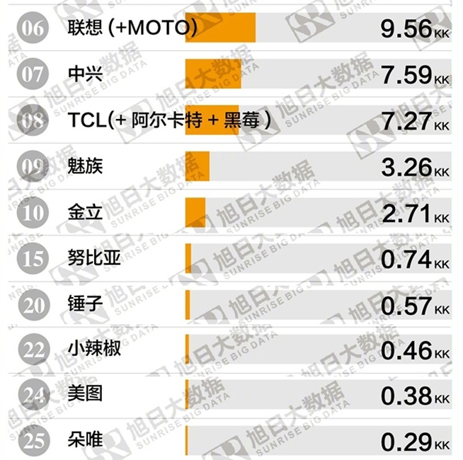 2018年Q1國產手機品牌出貨排行：華為穩坐榜首 第二出乎意料