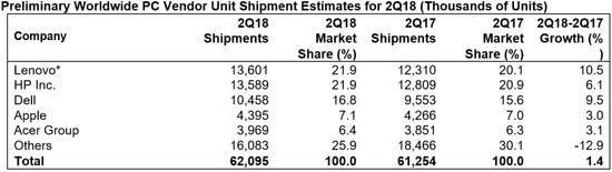 科客晚報(bào)：聯(lián)想PC銷量重回全球榜首 支付寶可一鍵查詢高考通知書狀態(tài)