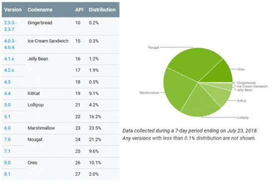 Android系統7月份各版本份額出爐：Oreo不給力 牛軋糖奪冠 
