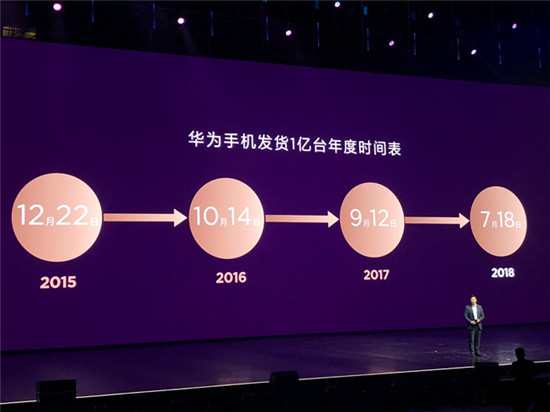 2018年Q2華為手機銷量再超蘋果：余承東吹過的牛皮要實現了？