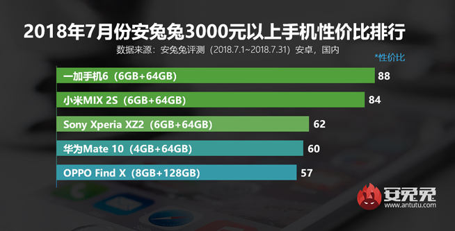 7月安卓手機性價比排行：小米8領銜霸榜 魅族16系列有望改變格局
