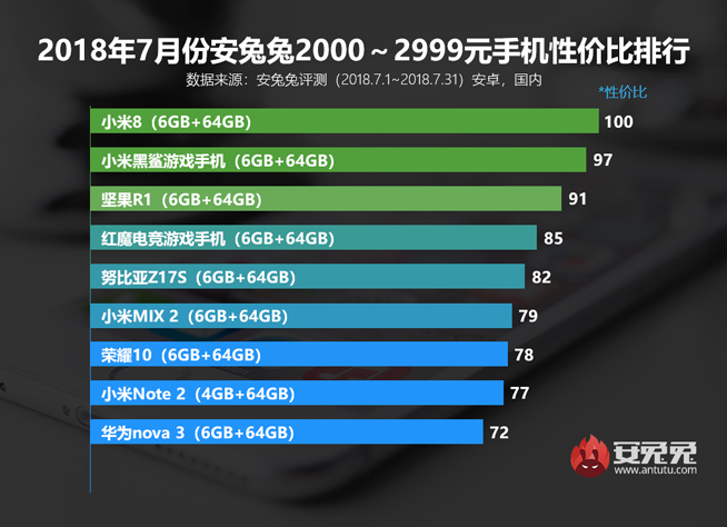 7月安卓手機性價比排行：小米8領銜霸榜 魅族16系列有望改變格局