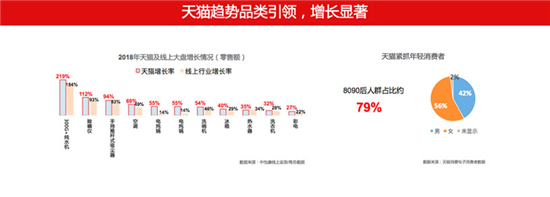 權(quán)威機(jī)構(gòu)中怡康報(bào)告：天貓繼續(xù)擴(kuò)大家電趨勢(shì)品類(lèi)領(lǐng)先優(yōu)勢(shì)