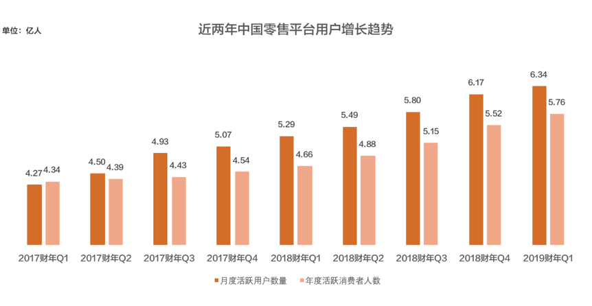 電商內(nèi)容化進(jìn)入收獲期：淘寶連續(xù)四季度用戶增長(zhǎng)超兩千萬