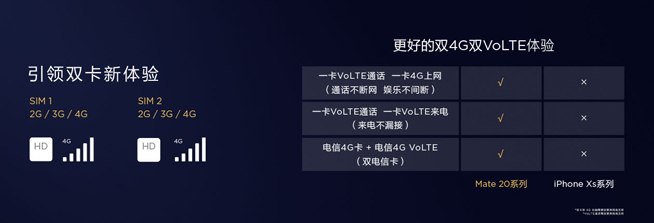華為蘋果旗艦對標(biāo)：Mate 20系列各種超車