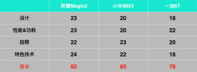 三大人氣國產旗艦PK：榮耀Magic2/小米MIX3/一加6T誰更適合你