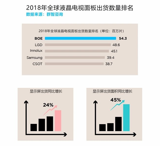 京東方秀數據：出貨超三星LG 股價持續上漲或將繼續逆襲