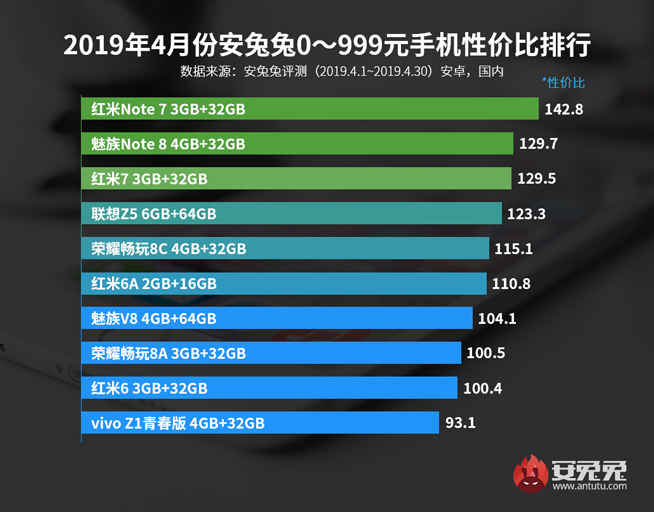 4月手機性價比排行：紅米魅族稱霸千元機 旗艦最高性價比是它？