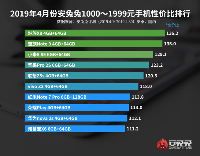 4月手機性價比排行：紅米魅族稱霸千元機 旗艦最高性價比是它？