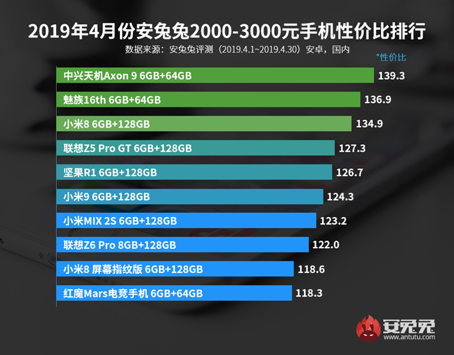 4月手機性價比排行：紅米魅族稱霸千元機 旗艦最高性價比是它？
