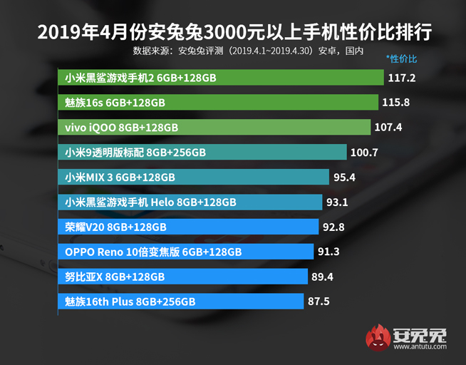 4月手機性價比排行：紅米魅族稱霸千元機 旗艦最高性價比是它？