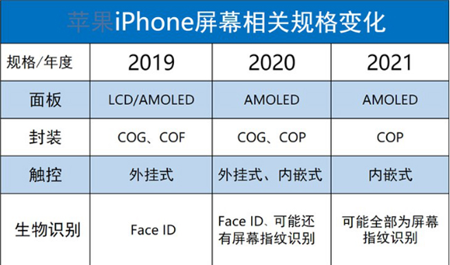 跟劉海屏說(shuō)再見(jiàn) 2020年新iPhone要改用屏幕指紋？