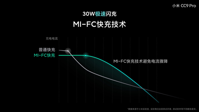 小米CC9 Pro電池大得沒譜 30W閃充竟比友商40W充電快？