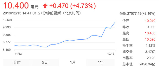 Redmi推首款2000元內(nèi)5G手機diss榮耀 小米市值猛增百億