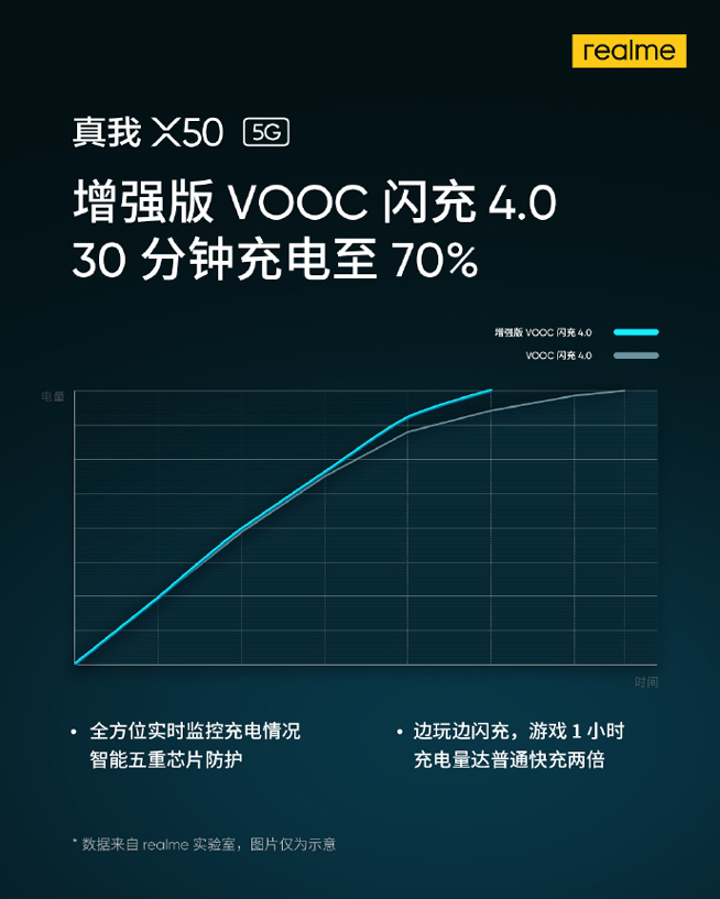 2020年首款雙模5G新機 realme X50定檔1月7日發布