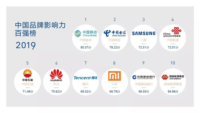 中國品牌影響力排名公布 三星力壓華為騰訊位居總榜第三