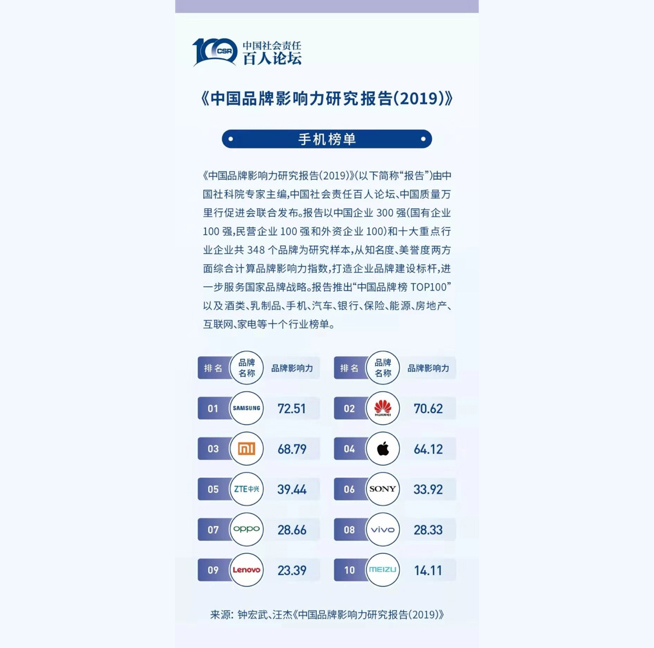 中國品牌影響力排名公布 三星力壓華為騰訊位居總榜第三