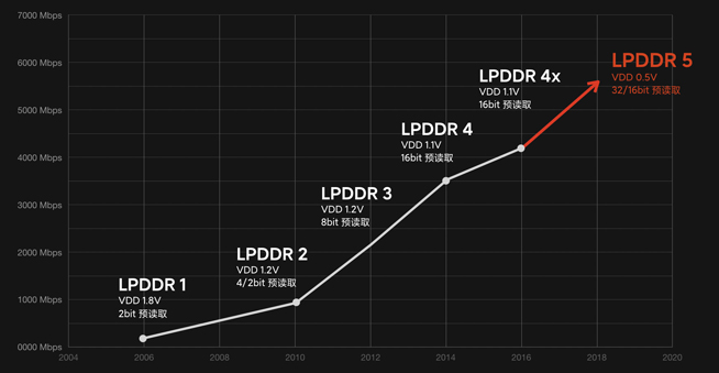 小米10預熱開始！全球首發(fā)LPDDR5內(nèi)存 要搶先三星發(fā)布？