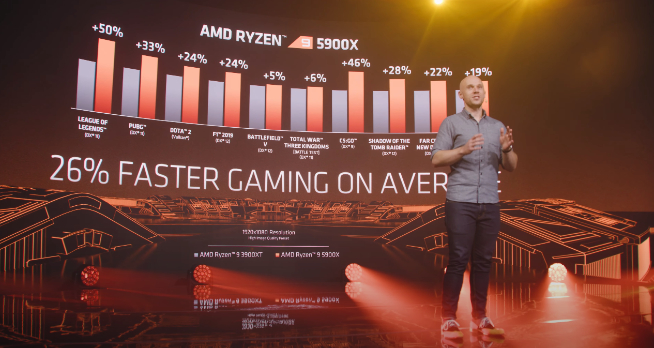 AMD銳龍5000系列處理器發布：性能飆升完勝英特爾 售價2030元起！