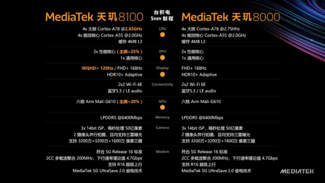 聯(lián)發(fā)科天璣8100登場(chǎng)：Redmi K50系列全球首發(fā) 高通驍龍用啥擋？
