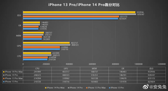 iPhone 14 Pro系列跑分出爐：A16原來沒擠牙膏？仍是最強芯！