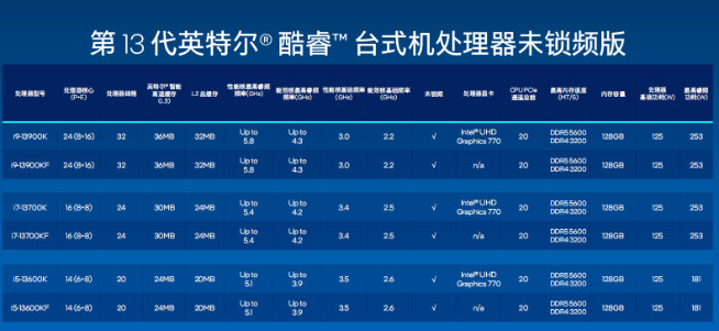 英特爾13代酷睿處理器發布：i9-13900K真香！干翻銳龍7000系列