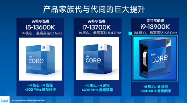 英特爾13代酷睿處理器發布：i9-13900K真香！干翻銳龍7000系列