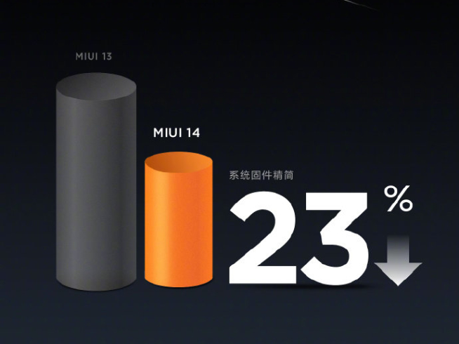 這回是要精簡(jiǎn)到極致？MIUI 14開(kāi)展「剃刀計(jì)劃」直接自砍三刀