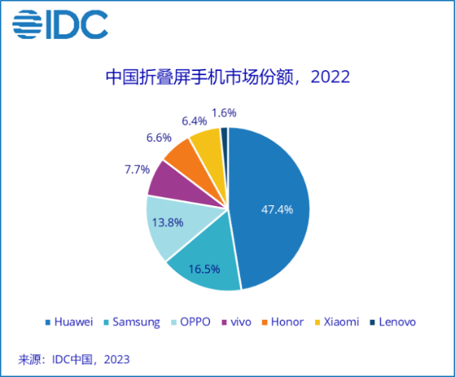 vivo蟬聯中國市場份額冠軍！榮耀第二蘋果第三 小米僅第五