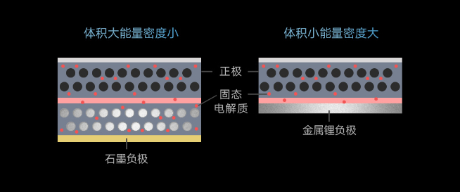 小米公布預研固態電池技術：對標榮耀輕松塞下6000mAh電池？