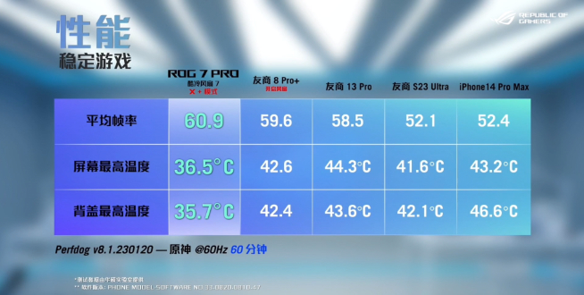 ROG 7游戲手機發布：重鑄游戲手機榮光！4499元起性能釋放拉滿