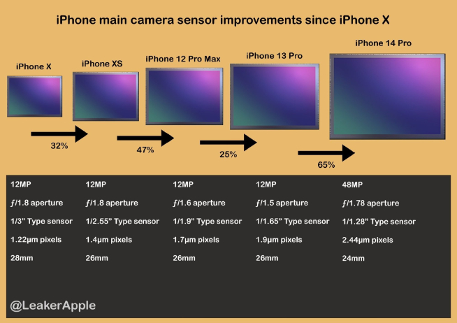 iPhone 15 Pro系列主攝曝光：奮起直追無限接近1英寸超大底！