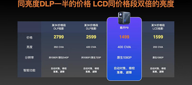 千元投影需求火爆，酷開多款投影618超值呈現(xiàn)