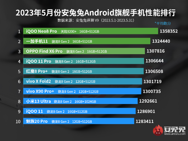 iQOO登頂跑分榜！Redmi K60U領銜 第二代驍龍8+新機將圍攻