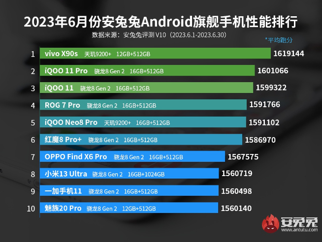 第二代驍龍8領(lǐng)先版出擊！輕松反超天璣9200+跑分重新登頂